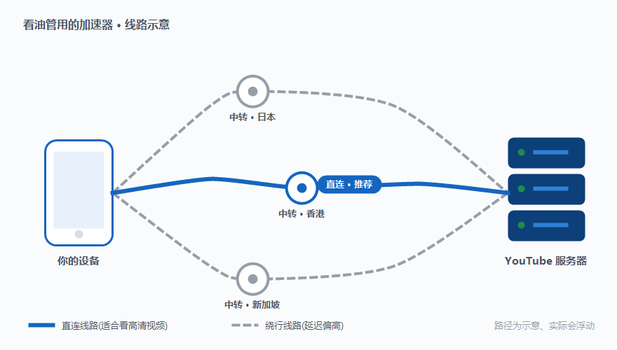 油管加速器节点线路示意图，展示设备到youtube服务器的多条中转路径