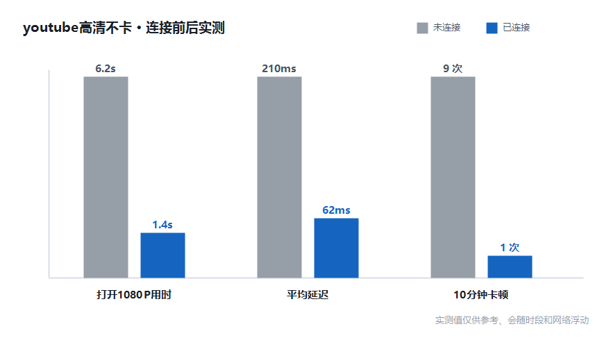 youtube加速器速度实测对比图，展示连接前后的延迟与视频加载时间